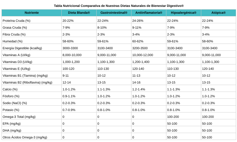 Tabla Nutricional Comparativa de Nuestras Dietas Naturales de Bienestar Digestivo®