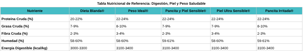 Tabla Nutricional de Referencia: Digestión, Piel y Peso Saludable