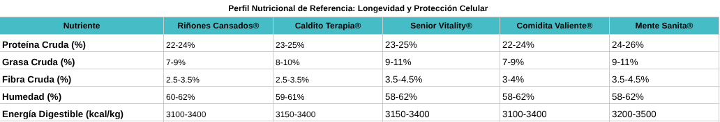 Perfil Nutricional de Referencia: Longevidad y Protección Celular