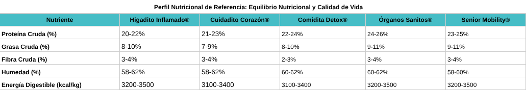 Perfil Nutricional de Referencia: Equilibrio Nutricional y Calidad de Vida