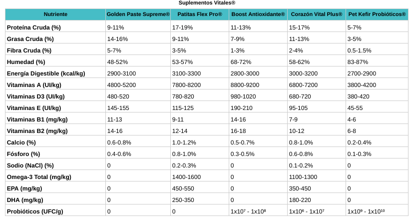 Tabla Nutricional Comparativa de los Suplementos Vitales de OHMYDOG®