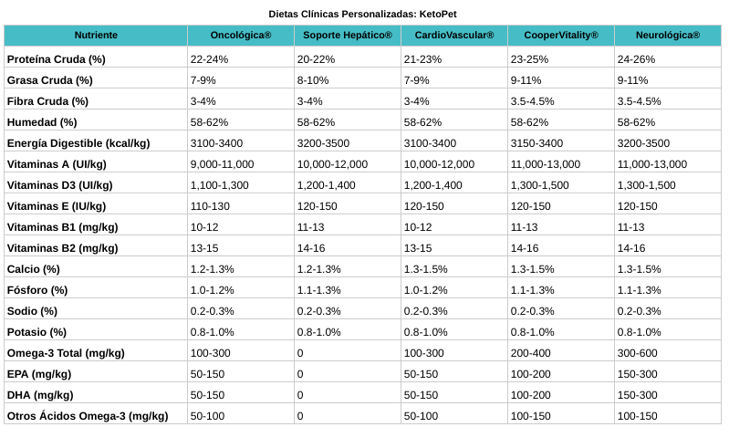 Tabla Nutricional Comparativa de Nuestras Dietas Naturales KetoPet®