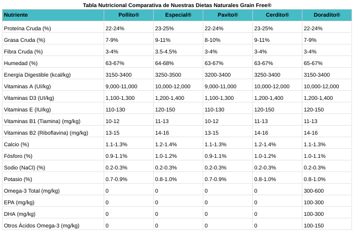 Tabla comparativa de nutrientes de dietas naturales libres de granos para mascotas de OHMYDOG® El Salvador: Pollito®, Especial de Res®, Pavito®, Cerdito® y Omega®. Incluye información sobre proteína cruda, grasa cruda, fibra cruda, humedad, calorías metabolizables, vitaminas A, D3, E, B1 y B2, calcio, fósforo, sodio y potasio.