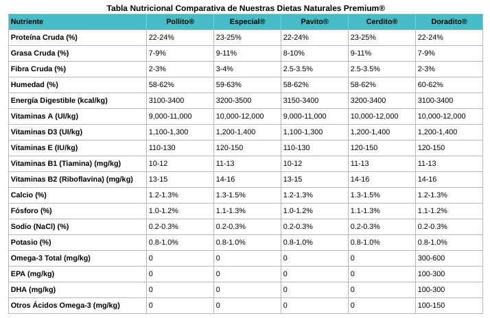 Tabla comparativa de nutrientes de dietas naturales premium para mascotas de OHMYDOG® El Salvador: Pollito®, Especial de Res®, Pavito®, Cerdito® y Omega®. Incluye información sobre proteína cruda, grasa cruda, fibra cruda, humedad, calorías metabolizables, vitaminas A, D3, E, B1 y B2, calcio, fósforo, sodio y potasio.