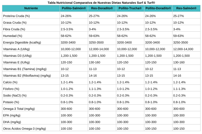 Tabla comparativa de nutrientes de dietas naturales surf&turf para mascotas de OHMYDOG® El Salvador: Incluye información sobre proteína cruda, grasa cruda, fibra cruda, humedad, calorías metabolizables, vitaminas A, D3, E, B1 y B2, calcio, fósforo, sodio y potasio.